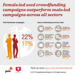 Women hit their crowdfunding targets more than men – across sectors and the world