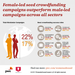 Female-led seed crowdfunding campaigns outperform male-led campaigns across all sectors